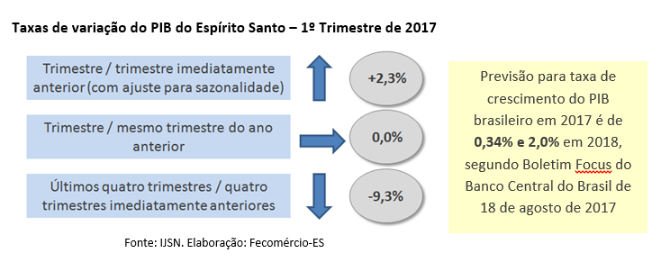 PIB capixaba cresce 2,3% no 1º trimestre de 2017
