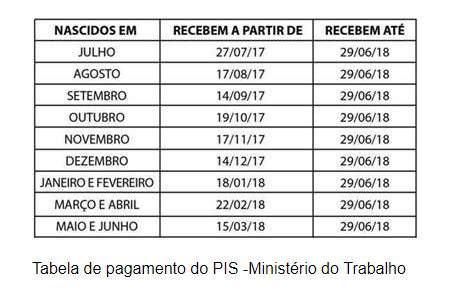 Trabalhadores nascidos em setembro podem receber o abono do PIS-Pasep