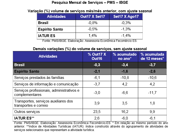 Desempenho do setor de serviços capixaba volta a recuar em outubro