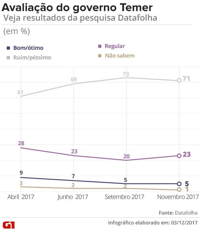 Governo Temer tem aprovação de 5% e reprovação de 71%, diz Datafolha