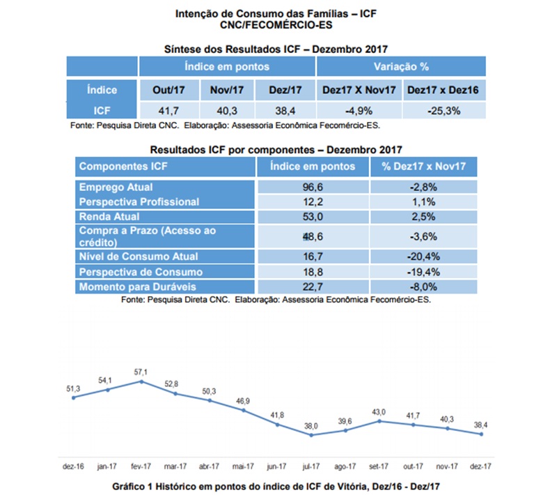 INTENÇÃO DO CONSUMO DAS FAMÍLIAS DE VITÓRIA EM DEZEMBRO SOFRE RECUO DE 4,9% EM RELAÇÃO AO MÊS ANTERIOR