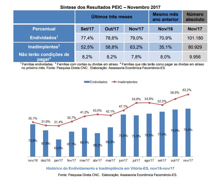 individamento 0 - INADIMPLÊNCIA BATE RECORDE E REGISTRA O MAIOR NÍVEL DE TODA SÉRIE HISTÓRICA ATINGINDO 63,2% DAS FAMÍLIAS DE VITÓRIA