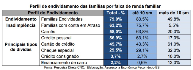 INADIMPLÊNCIA BATE RECORDE E REGISTRA O MAIOR NÍVEL DE TODA SÉRIE HISTÓRICA ATINGINDO 63,2% DAS FAMÍLIAS DE VITÓRIA