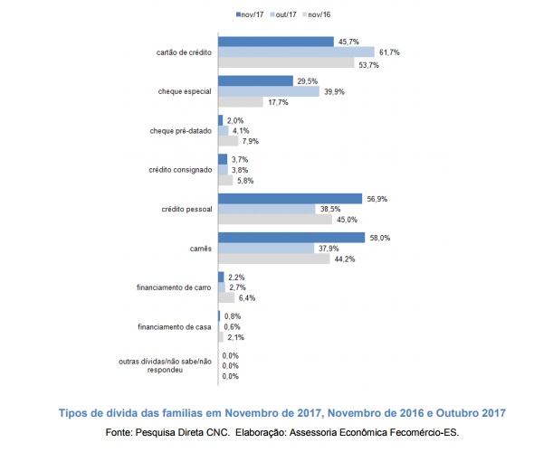 individamento 2 - INADIMPLÊNCIA BATE RECORDE E REGISTRA O MAIOR NÍVEL DE TODA SÉRIE HISTÓRICA ATINGINDO 63,2% DAS FAMÍLIAS DE VITÓRIA