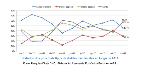 individamento 3 - INADIMPLÊNCIA BATE RECORDE E REGISTRA O MAIOR NÍVEL DE TODA SÉRIE HISTÓRICA ATINGINDO 63,2% DAS FAMÍLIAS DE VITÓRIA