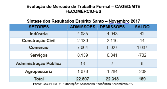 Comércio é destaque na criação de postos de trabalho formais no Espírito Santo e no Brasil