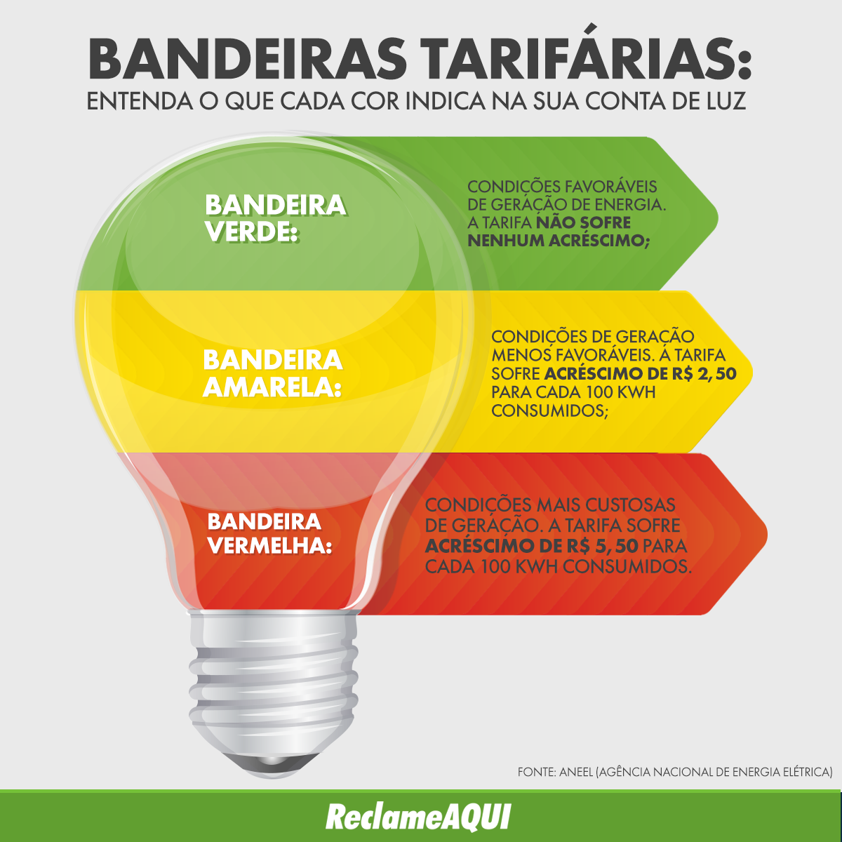 Conta de energia elétrica fica mais cara a partir de hoje