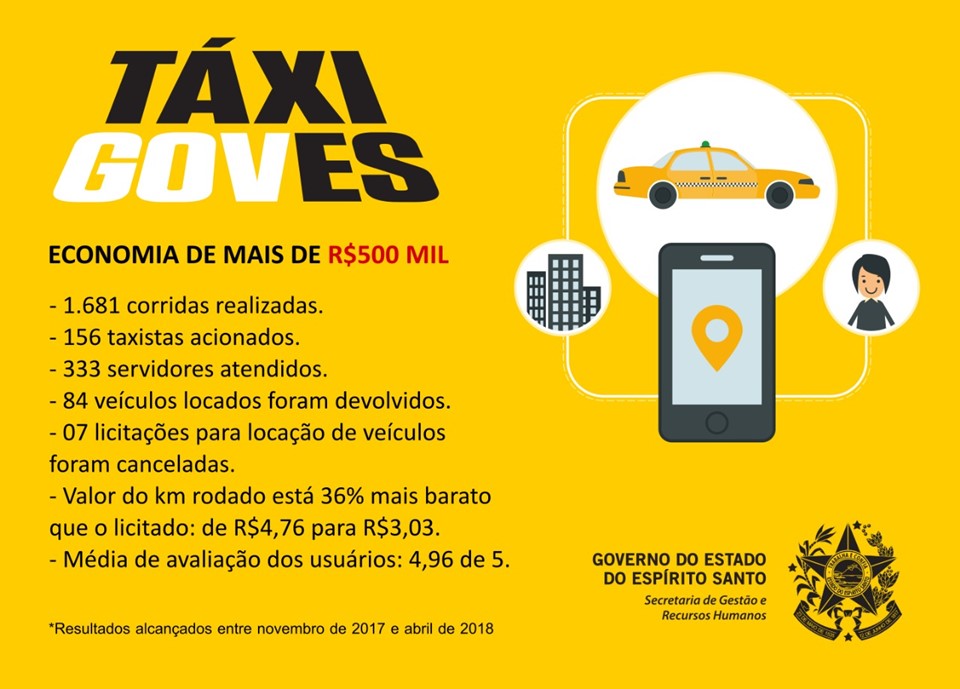 TáxiGovES proporciona economia de mais de meio milhão de reais ao Estado