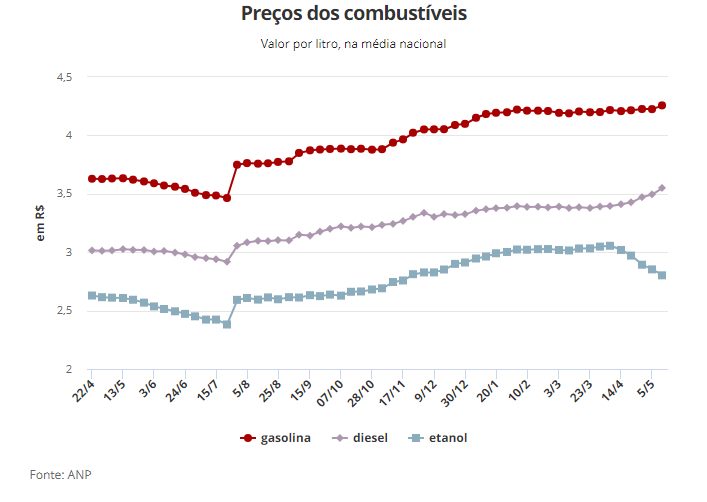 preço da gasolina - Petrobras eleva pela 4ª vez na semana preço da gasolina
