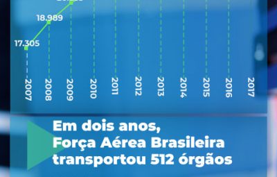 Doação de órgãos 400x255 - Doação de órgãos: Brasil salva número recorde de vidas