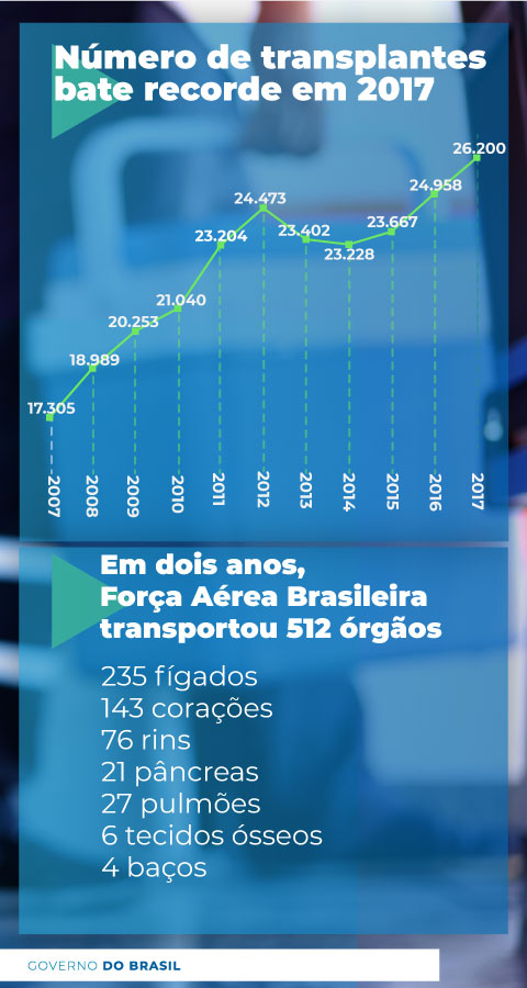 Doação de órgãos: Brasil salva número recorde de vidas