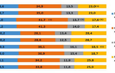 IBGE 400x255 - PNAD Contínua 2018: educação avança no país, mas desigualdades raciais e por região persistem