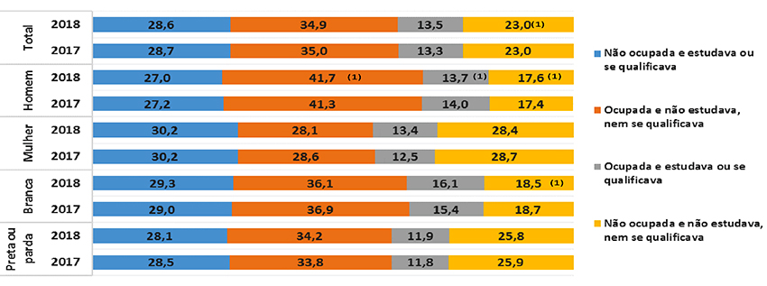 PNAD Contínua 2018: educação avança no país, mas desigualdades raciais e por região persistem