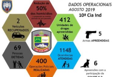 dados operacionais 10 cia Ind 400x255 - 10ª CIA IND APRESENTA RESULTADOS DO MÊS DE AGOSTO/2019