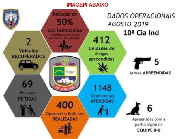 10ª CIA IND APRESENTA RESULTADOS DO MÊS DE AGOSTO/2019