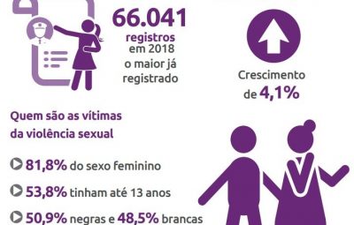 violencia 400x255 - Em um ano, Espírito Santo registra mais de 400 casos de estupro