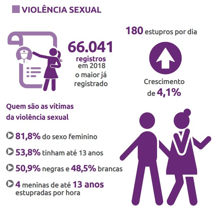 Em um ano, Espírito Santo registra mais de 400 casos de estupro