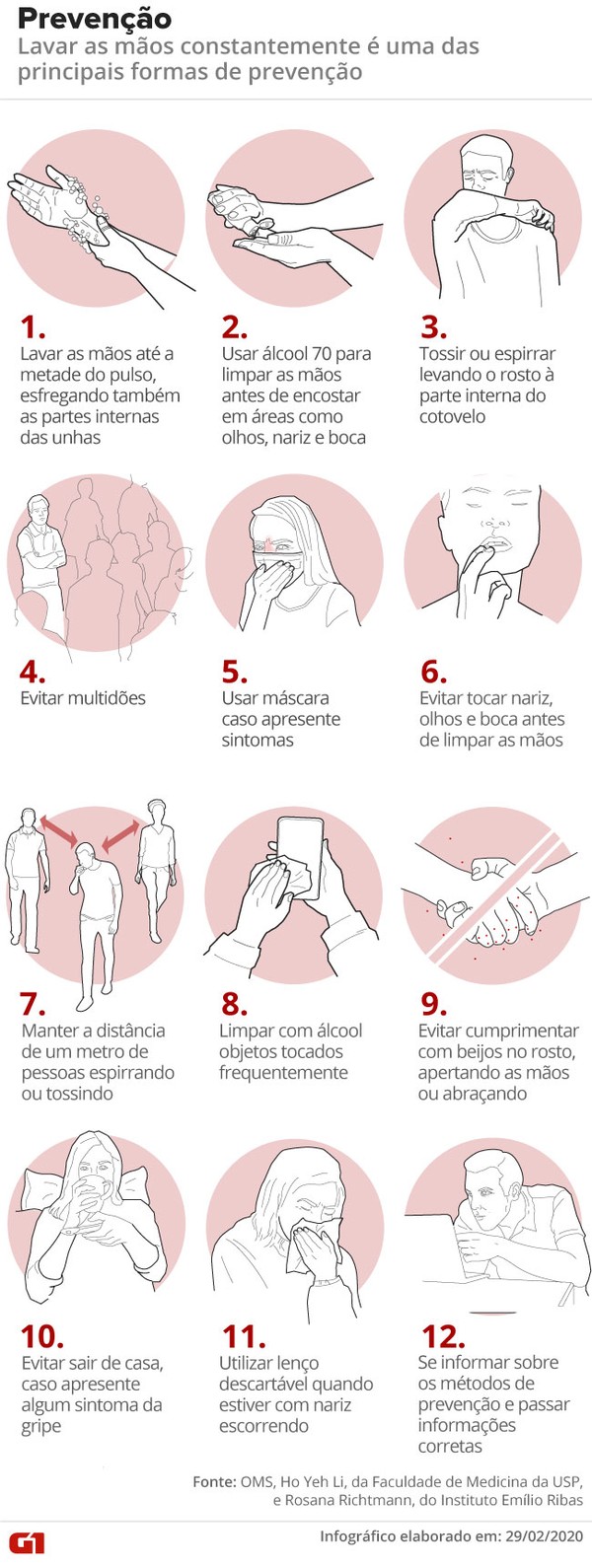 Brasil tem mais de 140 casos confirmados da doença