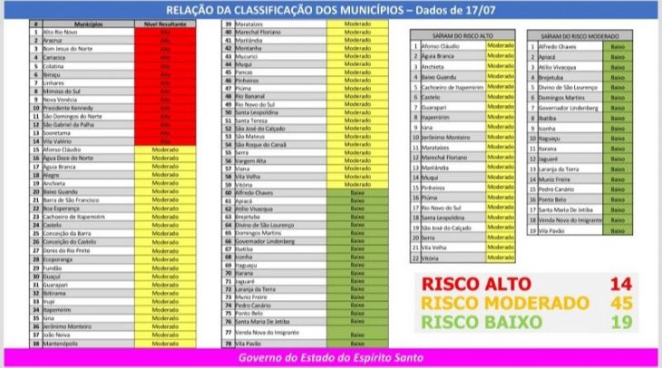 14o mapa de risco 36ea423aa05d6575da02f807b9e38393 - Iconha retorna a zona de risco baixo no Mapa de Risco Covid-19