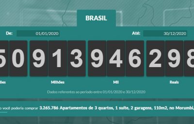 Covid-19 faz impostômetro ter queda pela primeira vez desde 2005 impostometro 400x255 - Covid-19 faz impostômetro ter queda pela primeira vez desde 2005
