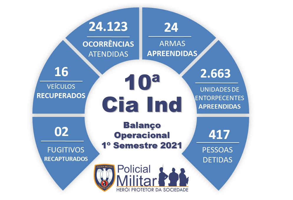 10ª CIA IND DIVULGA BALANÇO OPERACIONAL DO 1º SEMESTRE DE 2021