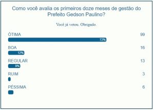 WhatsApp Image 2021 12 27 at 13.23.39 1 300x215 - Internautas aprovam o primeiro ano de gestão do Prefeito Gedson Paulino