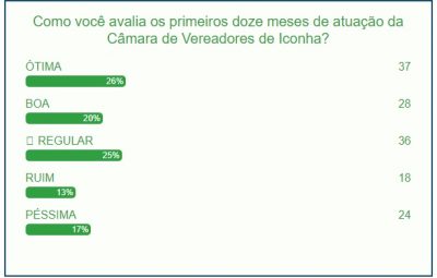 WhatsApp Image 2021 12 31 at 12.10.32 400x255 - Câmara de vereadores de Iconha tem boa avaliação nos doze primeiros meses de mandato