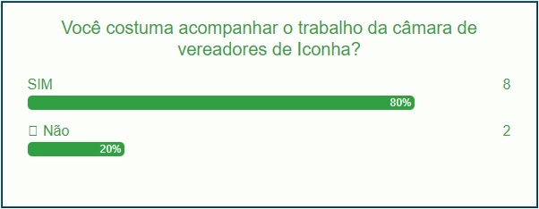 resultado - Enquete: Você costuma acompanhar os trabalhos da Câmara de Vereadores?