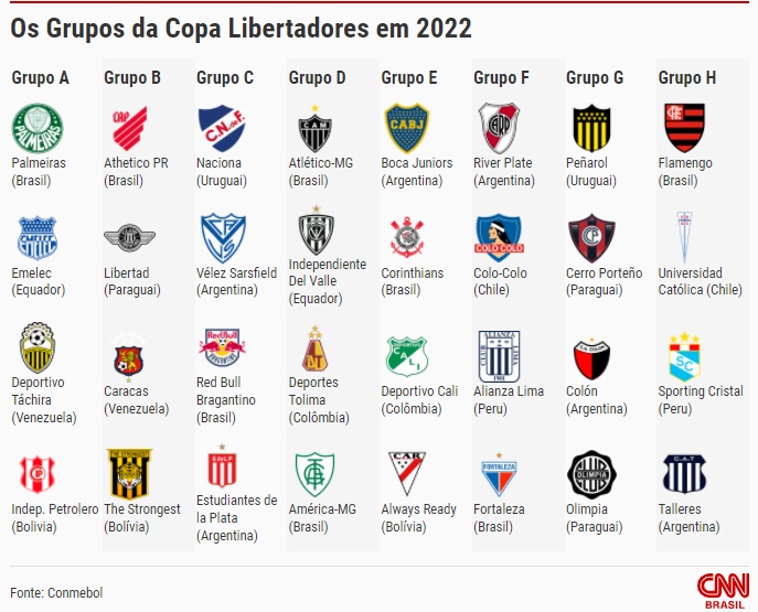 Com oito brasileiros, Conmebol anuncia grupos da Taça Libertadores da América