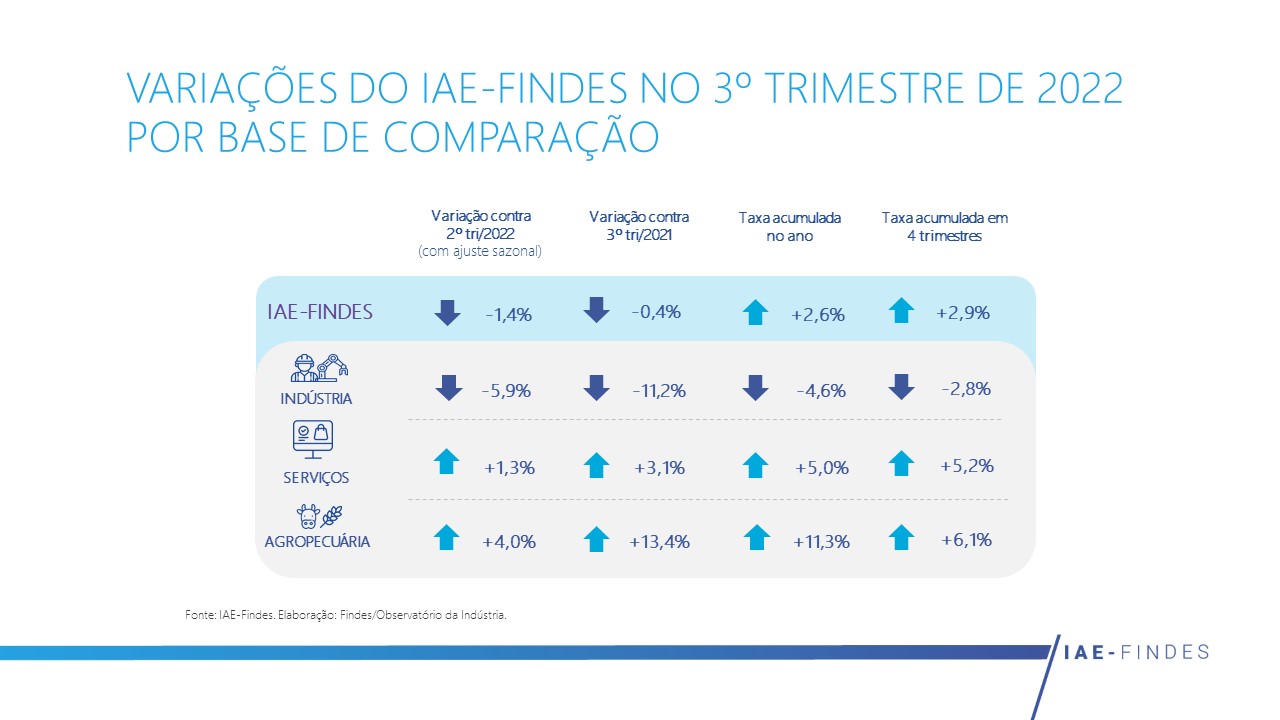 Com queda do desemprego e da inflação, economia do ES cresce 2,6% de janeiro a setembro de 2022