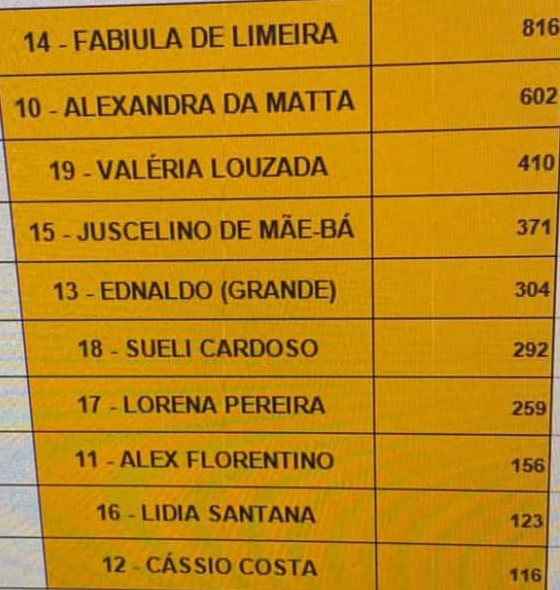 be396727 b88f 4694 a6f3 e8e51e3b9bb7 - Anchieta Es , resultado das Eleições  de  Conselheiros Tutelares