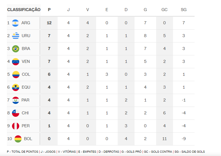 classificacao - Brasil leva “olé” e volta a perder para o Uruguai depois de 22 anos