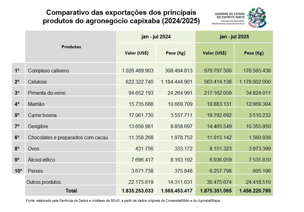 Exportações do agro capixaba somam mais de R$ 10 bilhões nos primeiros sete meses de 2025
