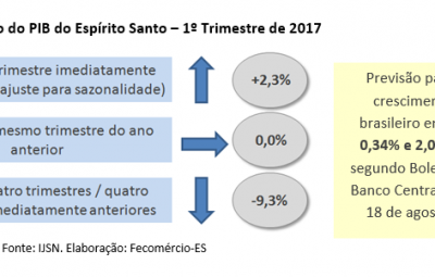 pib caoixaba 400x255 - PIB capixaba cresce 2,3% no 1º trimestre de 2017
