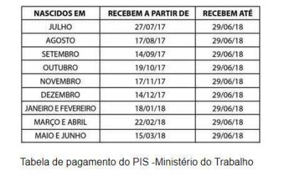 tabela de pagamento 400x255 - Trabalhadores nascidos em setembro podem receber o abono do PIS-Pasep