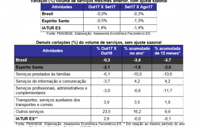Desempenho do setor de serviços capixaba volta a recuar em outubro 400x255 - Desempenho do setor de serviços capixaba volta a recuar em outubro