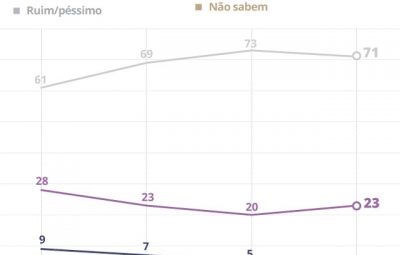 avaliacao do governo temer novembro 400x255 - Governo Temer tem aprovação de 5% e reprovação de 71%, diz Datafolha