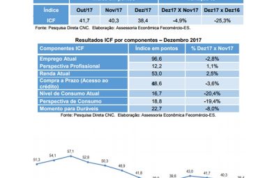 fecomercio 400x255 - INTENÇÃO DO CONSUMO DAS FAMÍLIAS DE VITÓRIA EM DEZEMBRO SOFRE RECUO DE 4,9% EM RELAÇÃO AO MÊS ANTERIOR