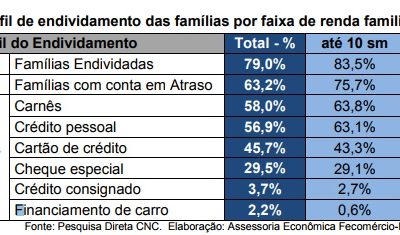 individamento 1 400x235 - INADIMPLÊNCIA BATE RECORDE E REGISTRA O MAIOR NÍVEL DE TODA SÉRIE HISTÓRICA ATINGINDO 63,2% DAS FAMÍLIAS DE VITÓRIA