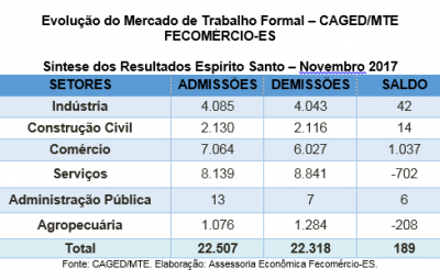 Comércio é destaque na criação de postos de trabalho formais no Espírito Santo e no Brasil 400x255 - Comércio é destaque na criação de postos de trabalho formais no Espírito Santo e no Brasil