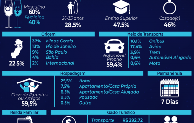 Pesquisa de Demanda Turística Reveillon 2018 01 1 400x255 - Réveillon 2018: pesquisa da Setur-ES revela perfil dos turistas em Vitória e Vila Velha