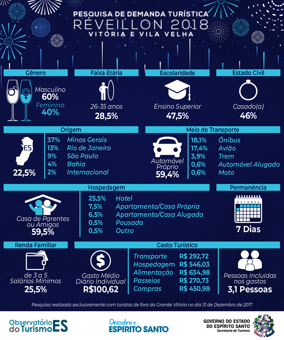 Réveillon 2018: pesquisa da Setur-ES revela perfil dos turistas em Vitória e Vila Velha