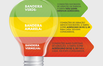 conta de luz 400x255 - Conta de energia elétrica fica mais cara a partir de hoje