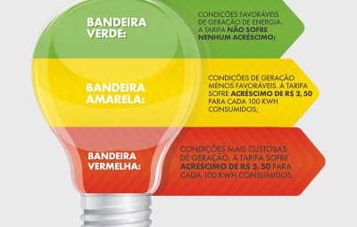 conta de luz 400x255 - Conta de luz: maio começa com bandeira tarifária mais cara