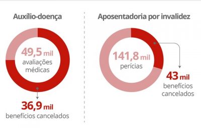 inss 400x255 - INSS convoca para perícia 152 mil beneficiários de auxílio-doença ou aposentadoria por invalidez