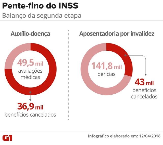 INSS convoca para perícia 152 mil beneficiários de auxílio-doença ou aposentadoria por invalidez