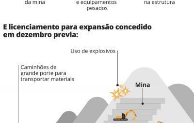 autorizacoes em obras das barragens 400x255 - Ano letivo nas escolas públicas de Brumadinho começa nesta 2ª