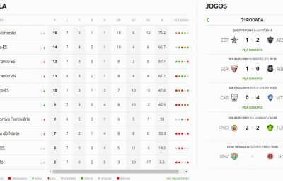 capixabão 2019 400x255 - Mais 4 clubes garantem classificação para as quartas de final do Capixaba 2019