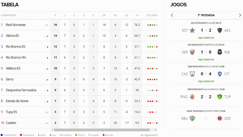 Mais 4 clubes garantem classificação para as quartas de final do Capixaba 2019