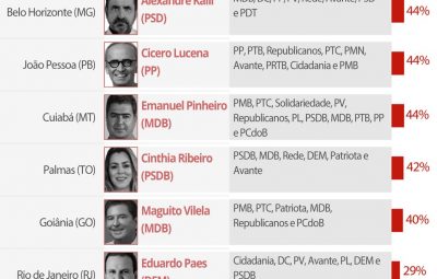 apoio na camara municipal a prefeitos eleitos nas capitais 1  400x255 - Sete dos 25 prefeitos de capitais devem tomar posse já com maioria na Câmara Municipal